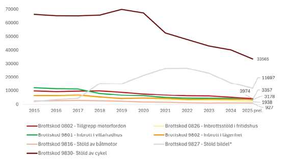 Diagram &ouml;ver brottsutveckling. 