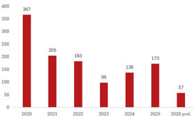 Båtmotorstölderna minskade med 67 procent under första kvartalet
