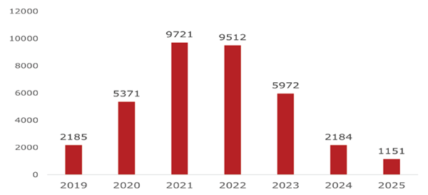 st&ouml;ldtillf&auml;llen mellan 2019&ndash;2025